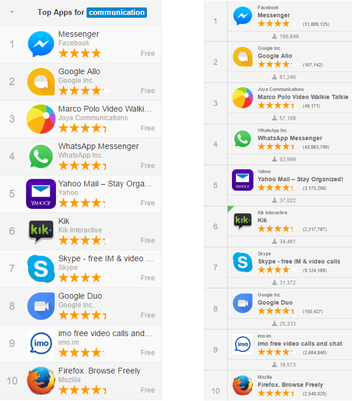 keyword and category ranking communication apps