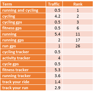 Strava keyword ranking