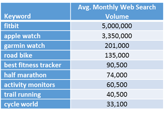 strava keywords to target