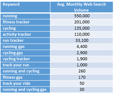 strava keyword search volume