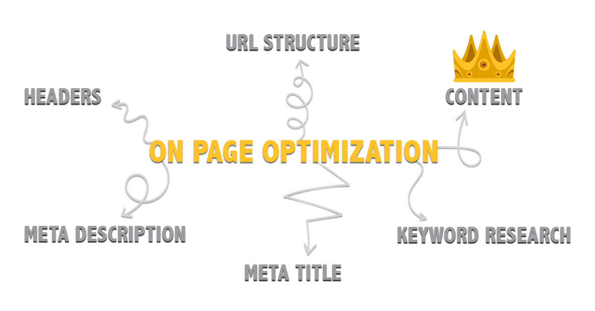on page optimization