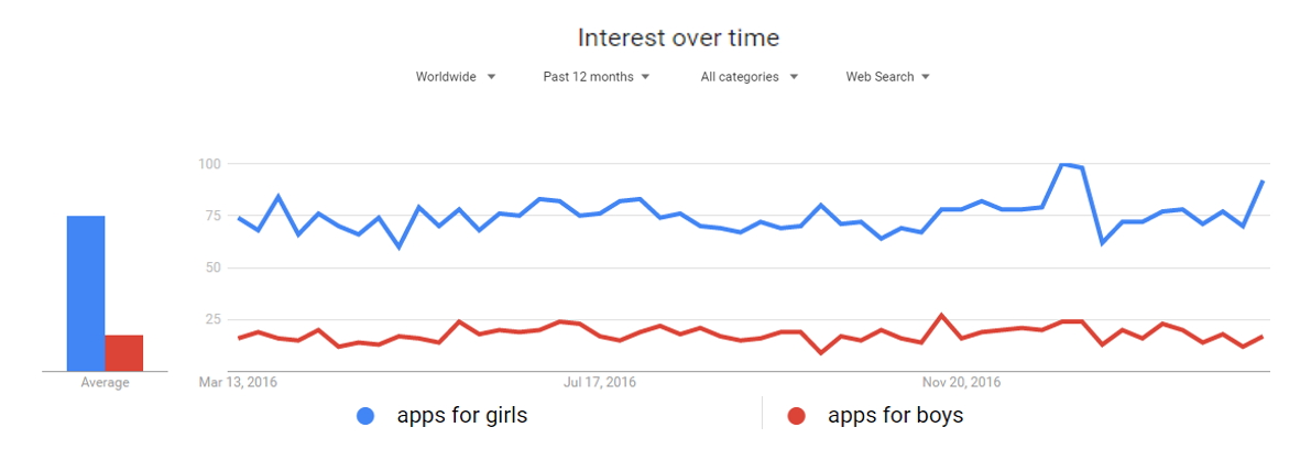 google trends - apps-girls-boys