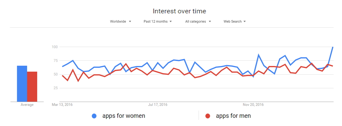 google trends - apps-women-men