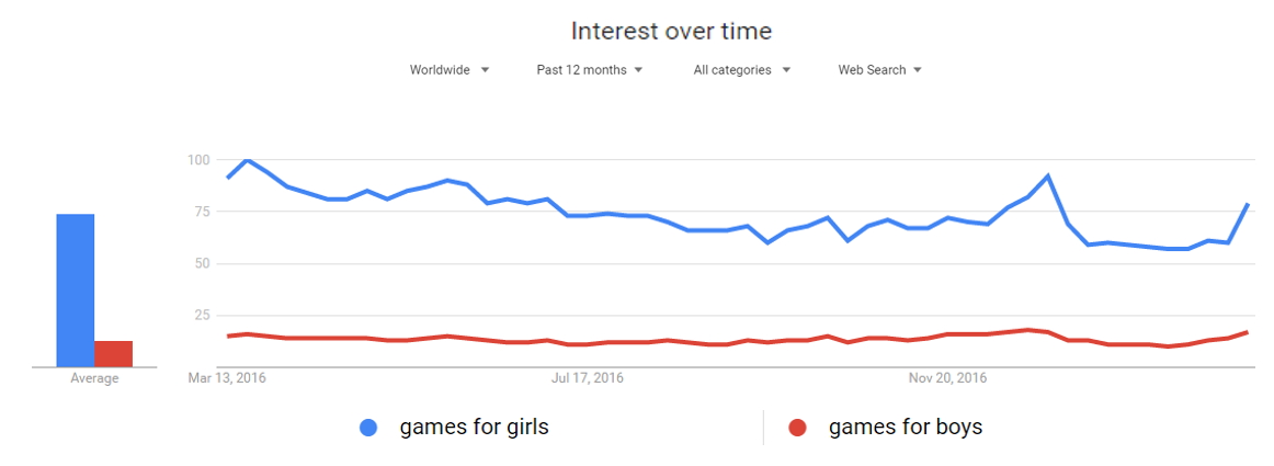 google trends - games-girls-boys