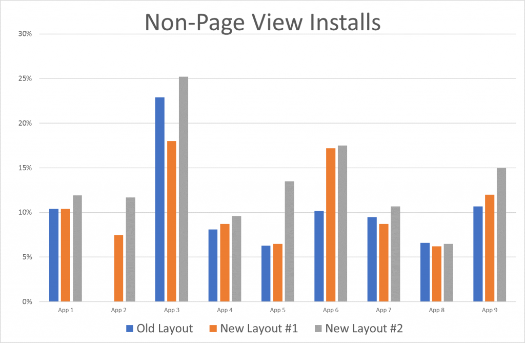 Non-Page View Installs chart