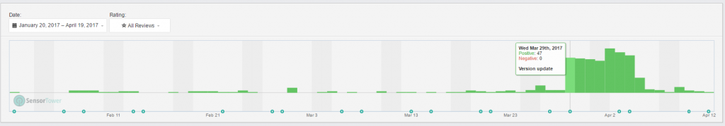 INSTAGRAM - Frequency of “BINGO” in Written Reviews