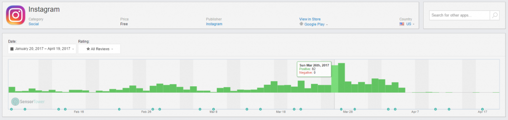 INSTAGRAM - Frequency of “SLOTS” in Written Reviews