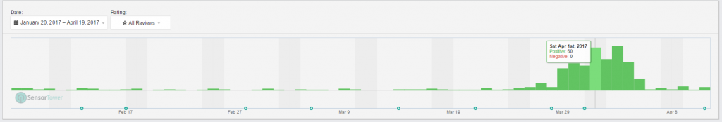 TWITTER - Frequency of “BINGO” in Written Reviews