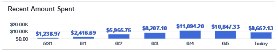 Ads Manager quick graphs - spend graph