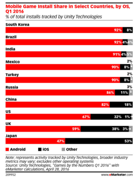 mobile game install share by country