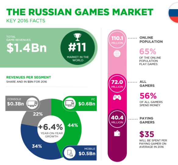 How To Promote Browser Games in Russia