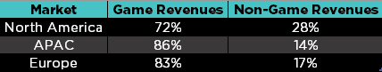 game vs non-game revenues