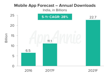 mobile apps - India downloads forecast