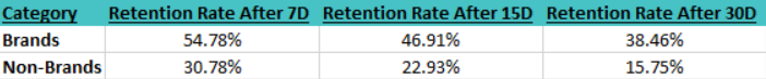 retention rates by brand