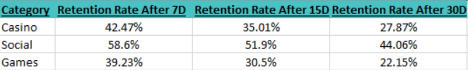 retention rates by category