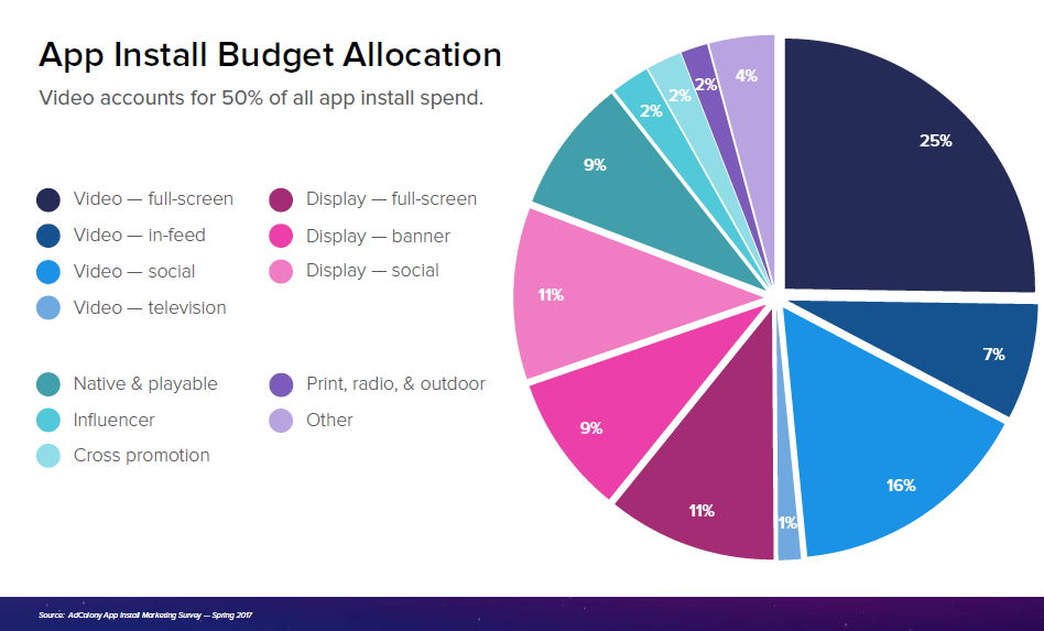 Video App Install Campaigns - budget