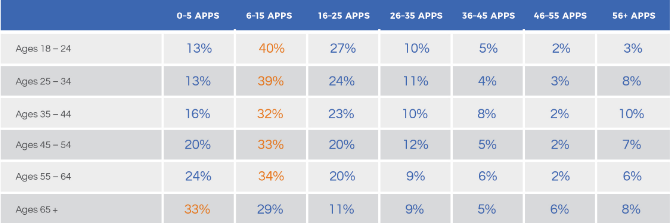 apps_installed_age_statistics_2
