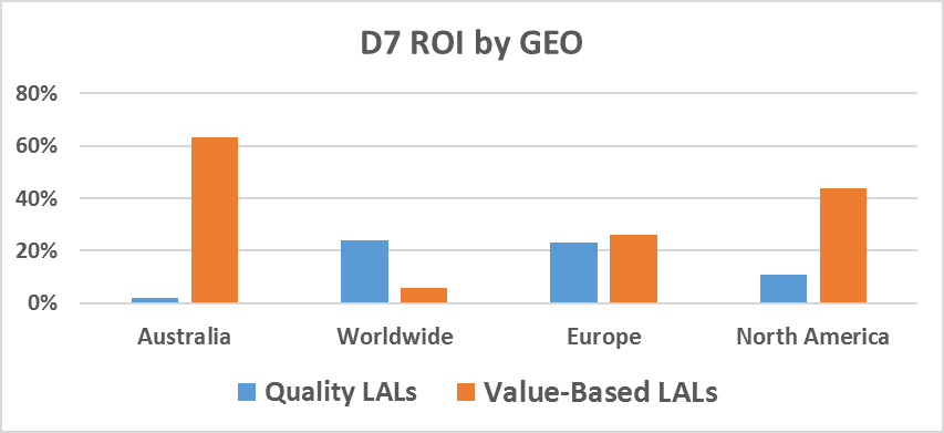 Value-Based lookalike campaigns vs. other quality LALs by GEO