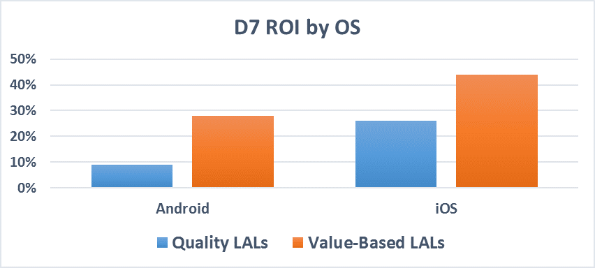 Value-Based lookalike campaigns vs. other quality LALs by OS