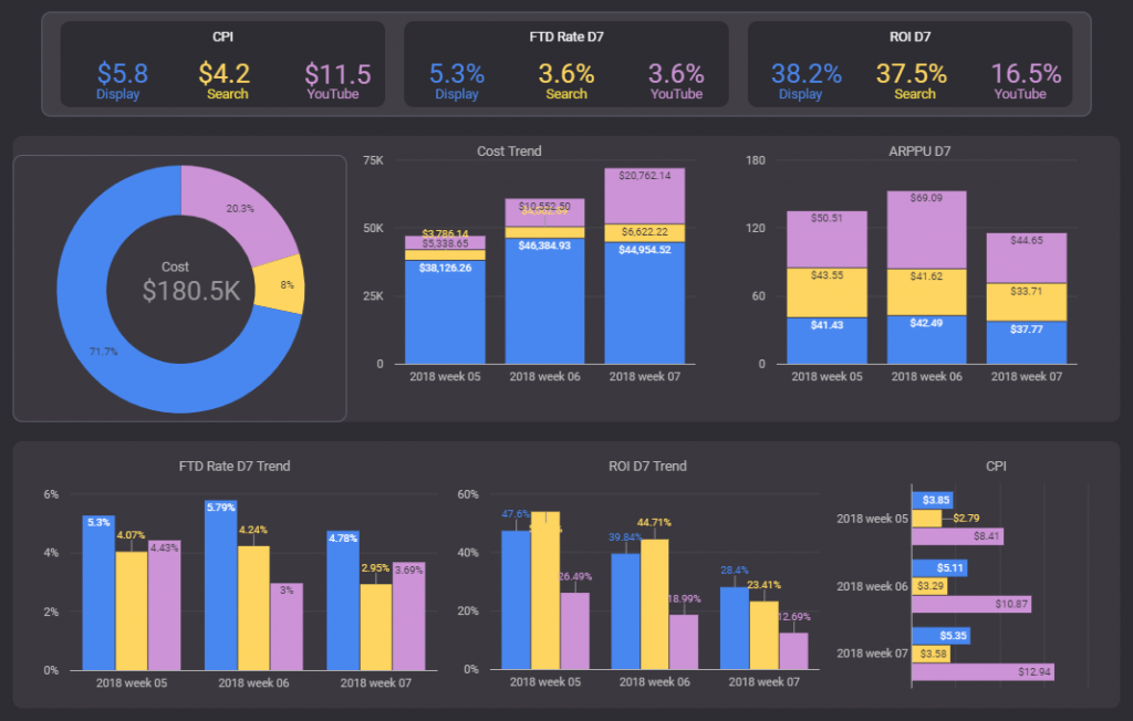 New UAC Dashboard - Breakdown by Network