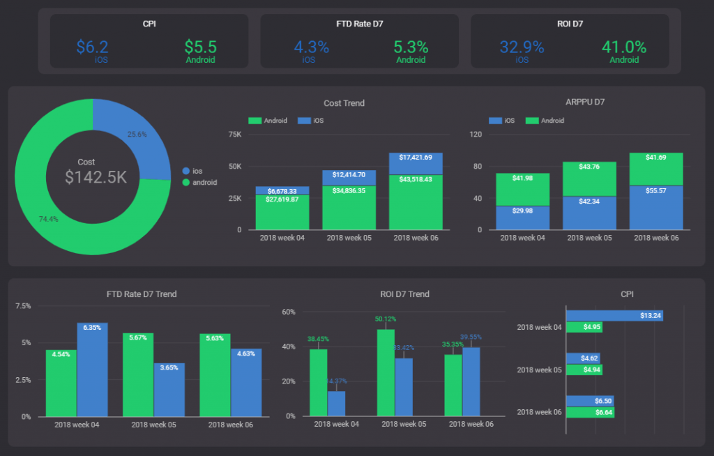 The new Universal App Campaigns dashboard