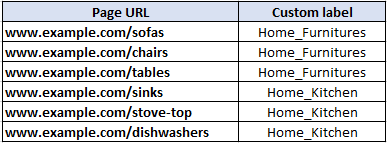 DSA Page Feed labels