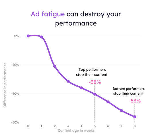 Ad Fatigue