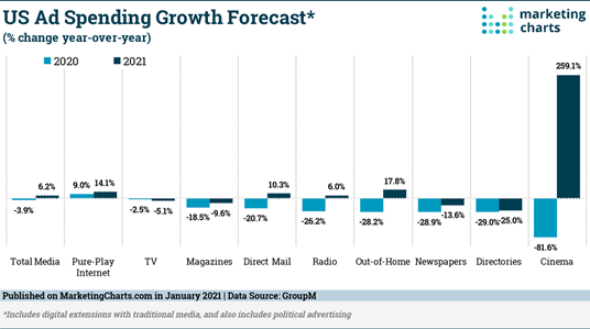 Graph showing US Ad spending growth forecast for 2020 versus 2021