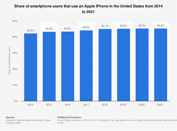 Apple iPhone users in the US