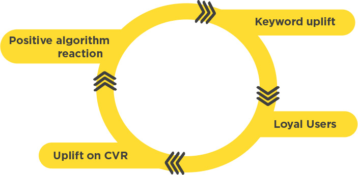 The Circle of Optimization