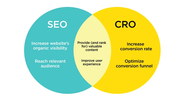 CRO in SEO