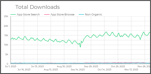App downloads increase