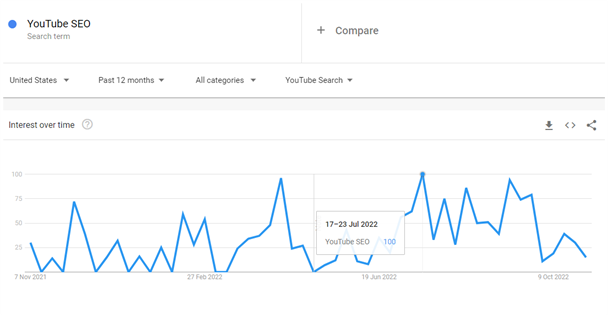 Google trends for YouTube SEO