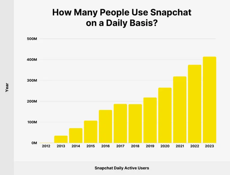 How many people use Snapchat?