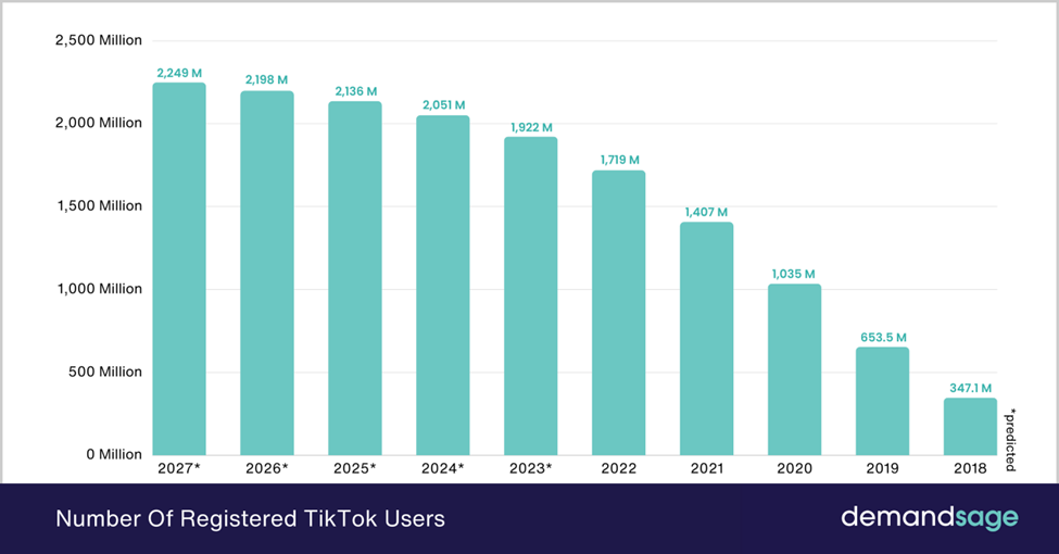 registered TikTok users 2025 