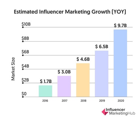 Graph showing the growth of influencer marketing from 2016 to 2020
