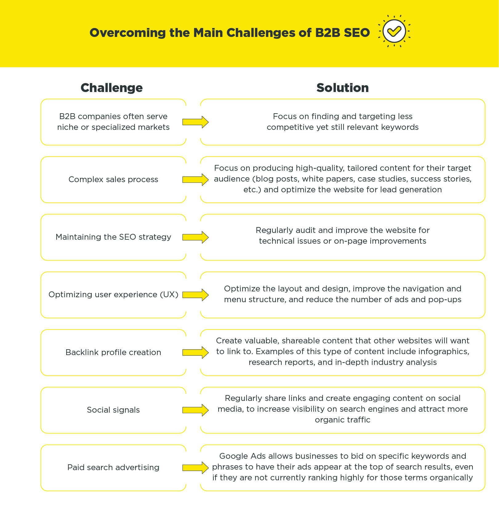 Solutions to main challenges B2B SEO