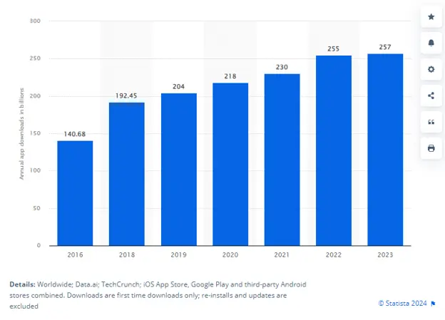 Number of mobile app downloads worldwide