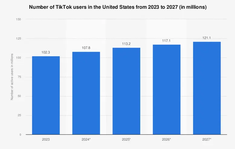 Number of TikTok Useres US 2023-2027