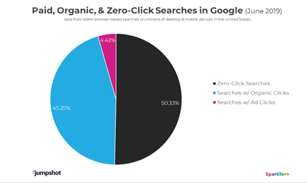 Paid, organic & zero-click searches in Google