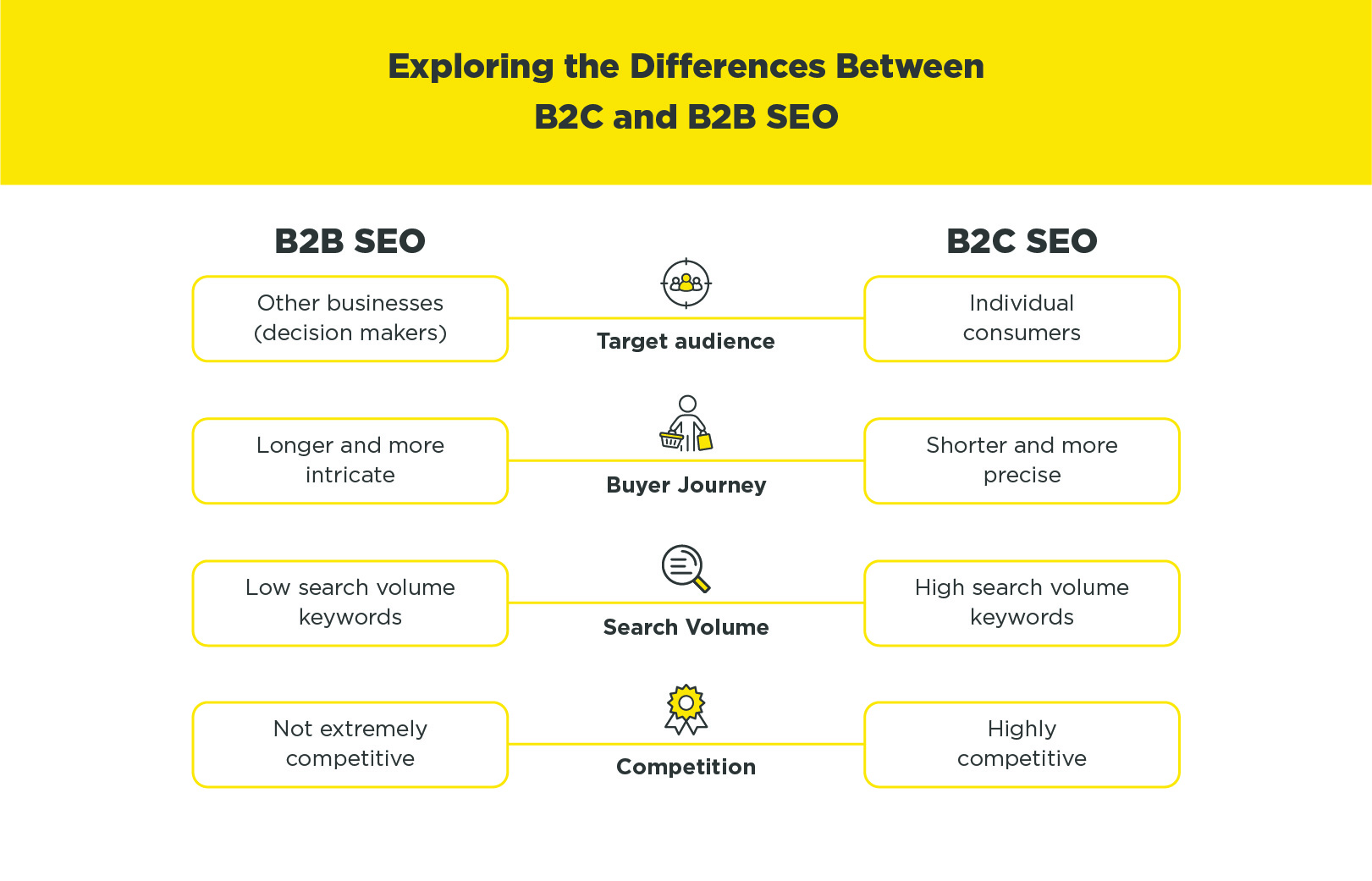 Differences between b2b and b2c painpoints