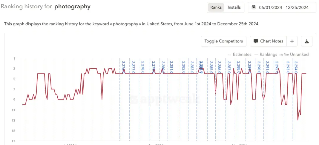 Photography ranking history
