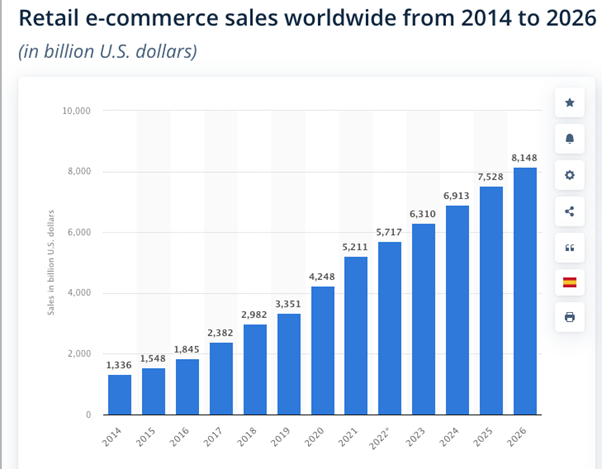 Retail e-commerce sales worldwide from 2014-2026