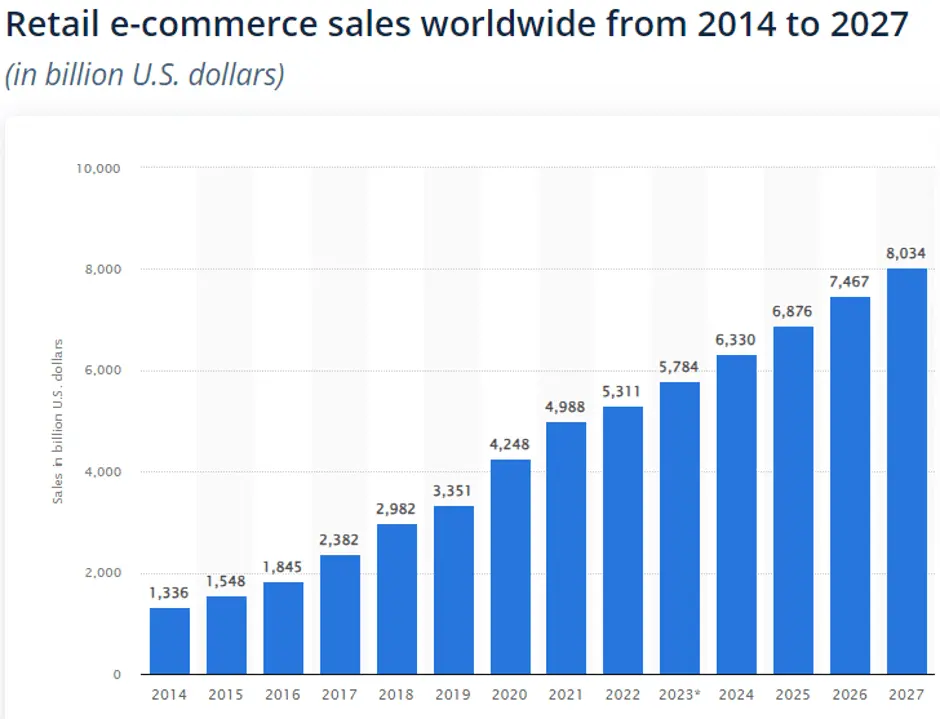 Retail e-commerce sales statistica