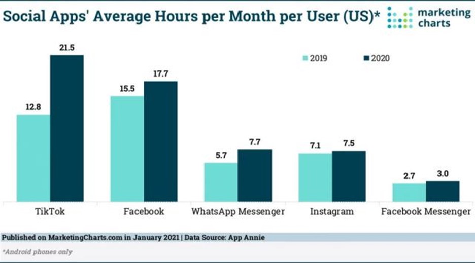 social apps average hours per month per user