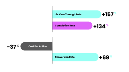 Spark ads TikTok CPA CR metrics