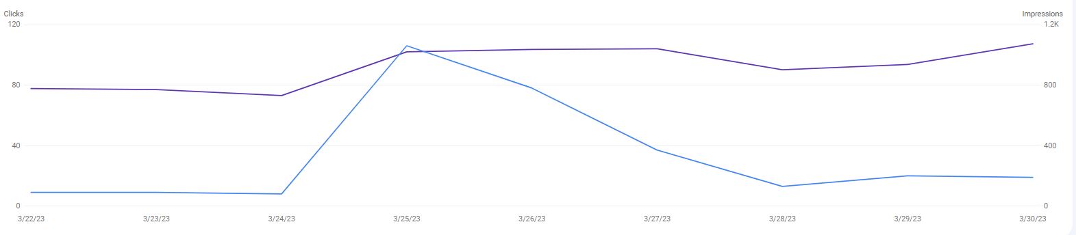 TikTok for SEO - Organic traffic peak through a TikTok post