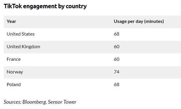 tiktok engagement by country