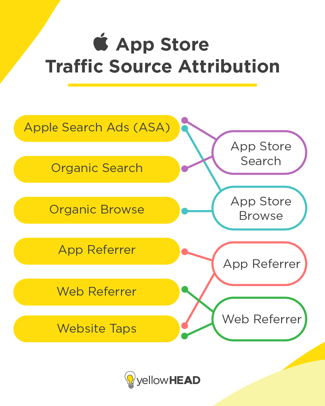 app store traffic attribution ASO