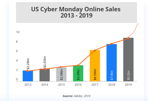 US Cyber Monday Online Sales